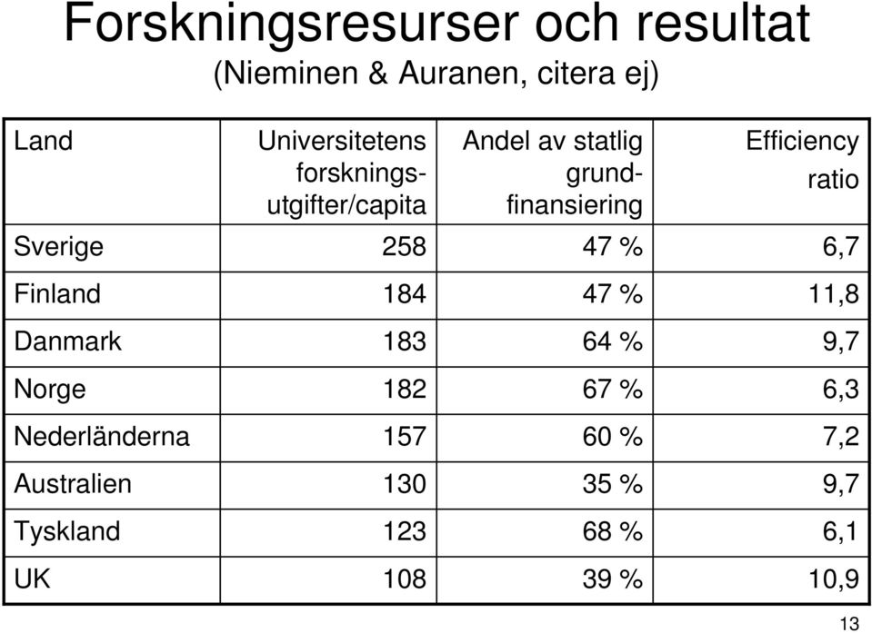 Sverige 258 47 % 6,7 Finland 184 47 % 11,8 Danmark 183 64 % 9,7 Norge 182 67 % 6,3