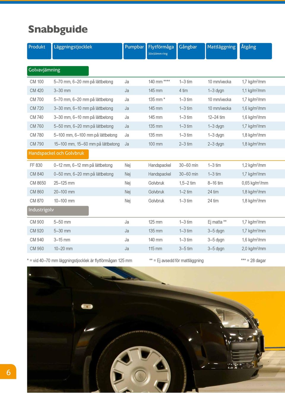 mm/vecka 1,6 kg/m 2 /mm CM 740 3 30 mm, 6 10 mm på lättbetong Ja 145 mm 1 3 tim 12 24 tim 1,6 kg/m 2 /mm CM 760 5 50 mm, 6 20 mm på lättbetong Ja 135 mm 1 3 tim 1 3 dygn 1,7 kg/m 2 /mm CM 780 5 100