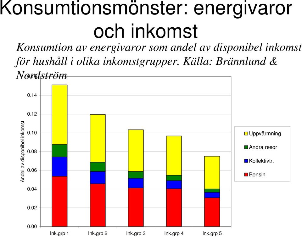 Källa: Brännlund & Nordström 0.16 0.14 0.12 Andel av disponibel inkomst 0.10 0.08 0.