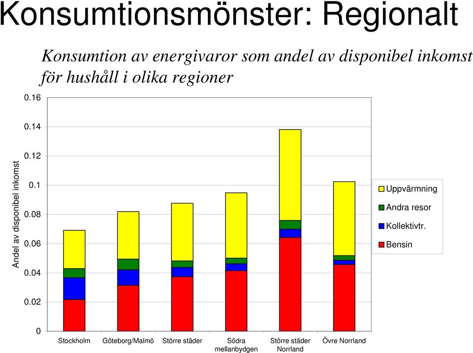 regioner 0.14 Andel av disponibel inkomst 0.12 0.1 0.08 0.06 0.