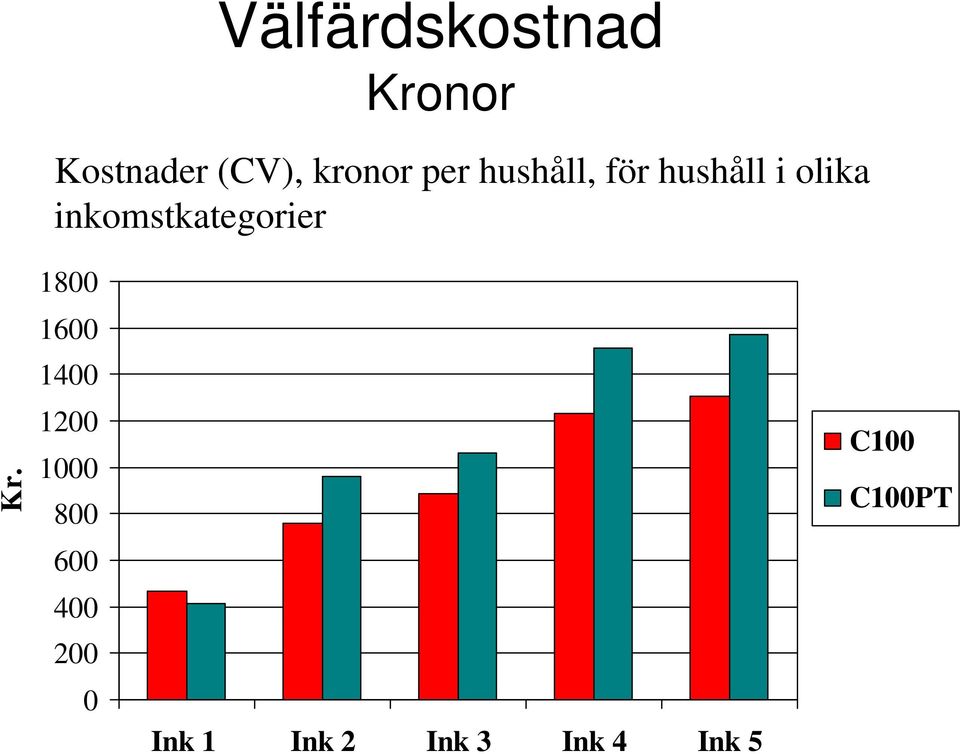 inkomstkategorier Kr.