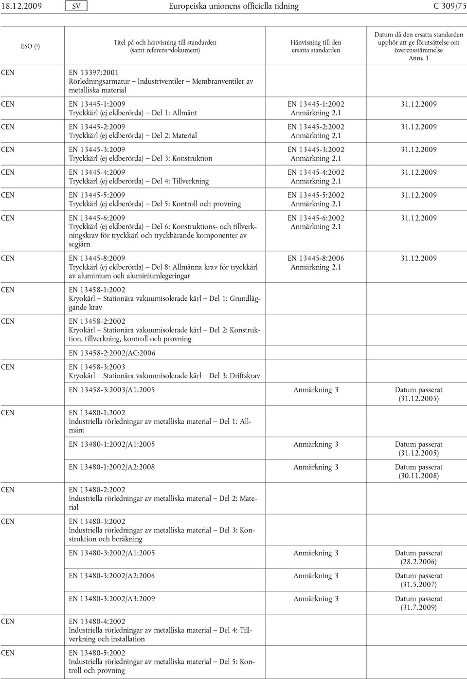 Del 1: Allmänt EN 13445-2:2009 Tryckkärl (ej eldberörda) Del 2: Material EN 13445-3:2009 Tryckkärl (ej eldberörda) Del 3: Konstruktion EN 13445-4:2009 Tryckkärl (ej eldberörda) Del 4: Tillverkning EN