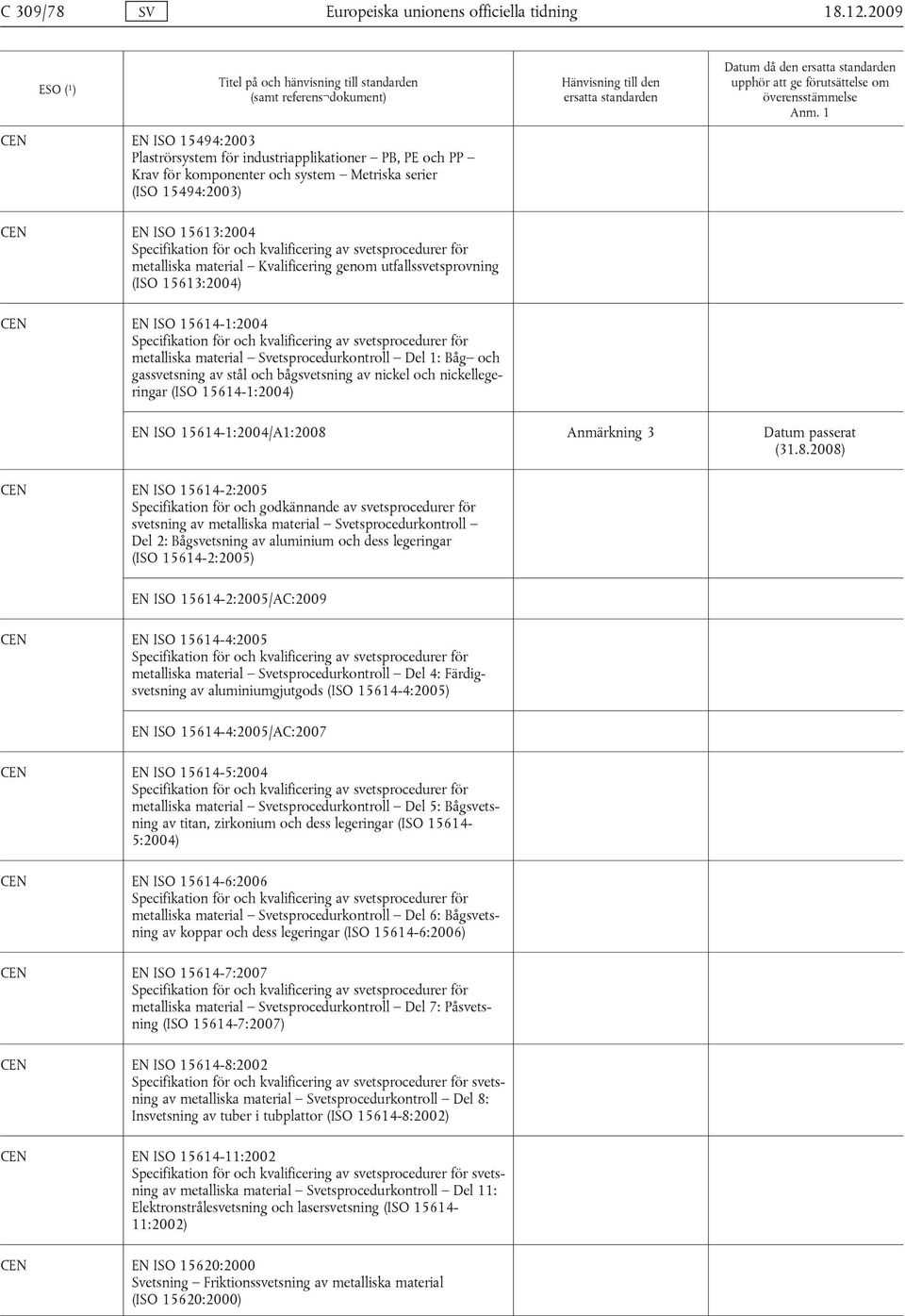 kvalificering av svetsprocedurer för metalliska material Kvalificering genom utfallssvetsprovning (ISO 15613:2004) EN ISO 15614-1:2004 Specifikation för och kvalificering av svetsprocedurer för