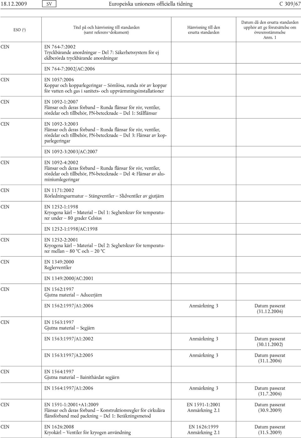 1057:2006 Koppar och kopparlegeringar Sömlösa, runda rör av koppar för vatten och gas i sanitets- och uppvärmningsinstallationer EN 1092-1:2007 Flänsar och deras förband Runda flänsar för rör,