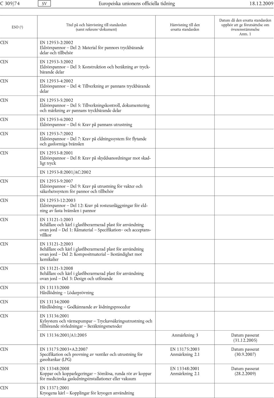 12953-4:2002 Eldrörspannor Del 4: Tillverkning av pannans tryckbärande delar EN 12953-5:2002 Eldrörspannor Del 5: Tillverkningskontroll, dokumentering och märkning av pannans tryckbärande delar EN