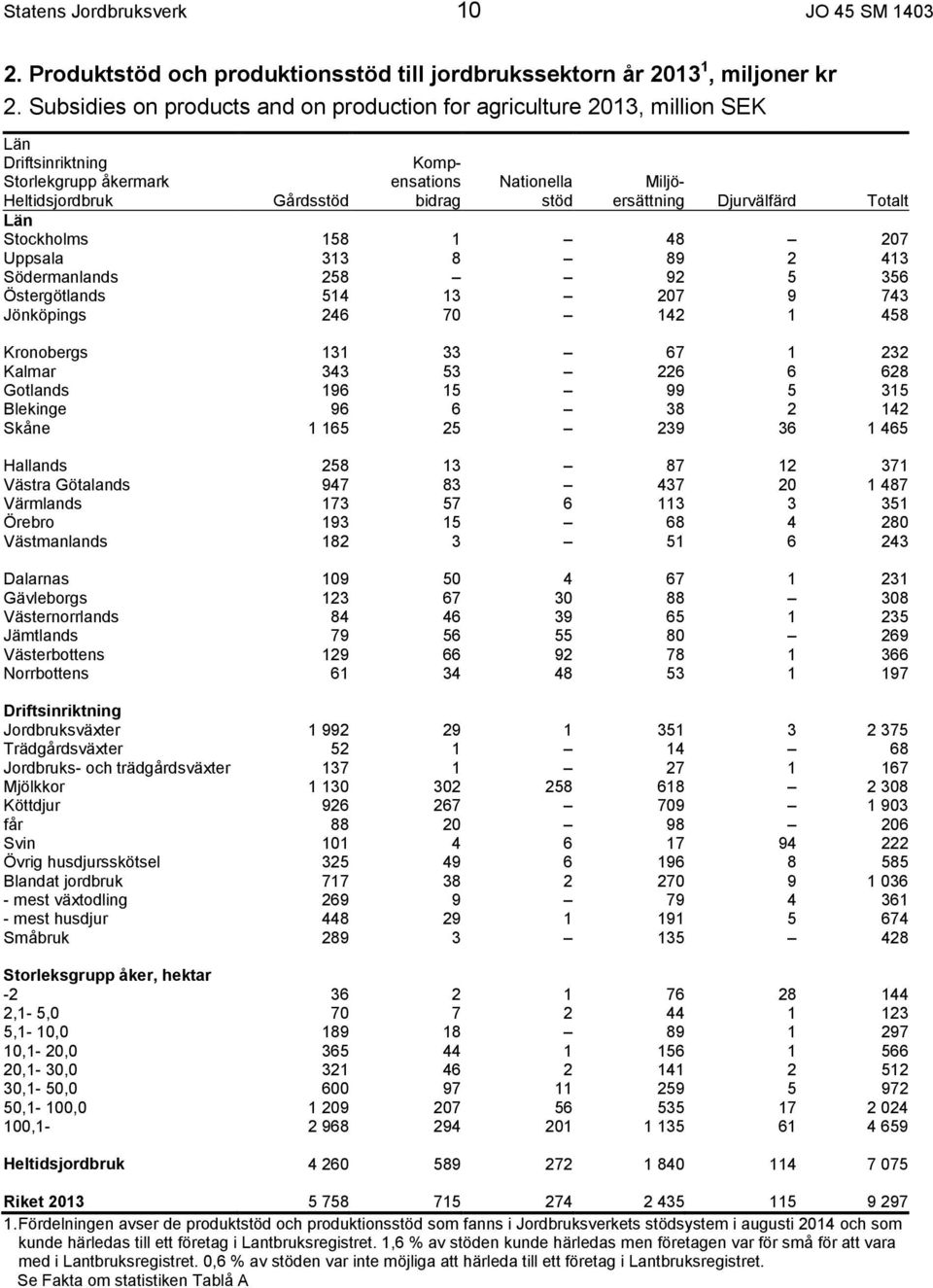 Totalt Gårdsstöd Län Stockholms 158 1 48 207 Uppsala 313 8 89 2 413 Södermanlands 258 92 5 356 Östergötlands 514 13 207 9 743 Jönköpings 246 70 142 1 458 Kronobergs 131 33 67 1 232 Kalmar 343 53 226