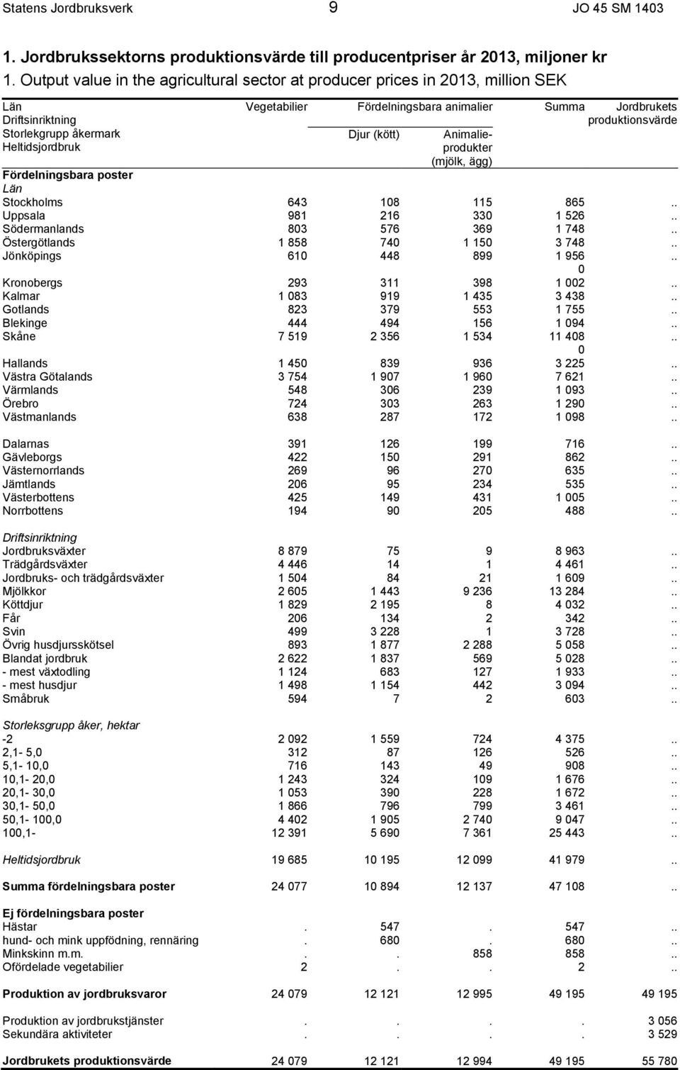 produktionsvärde Djur (kött) Animalieprodukter (mjölk, ägg) Fördelningsbara poster Län Stockholms 643 108 115 865.. Uppsala 981 216 330 1 526.. Södermanlands 803 576 369 1 748.