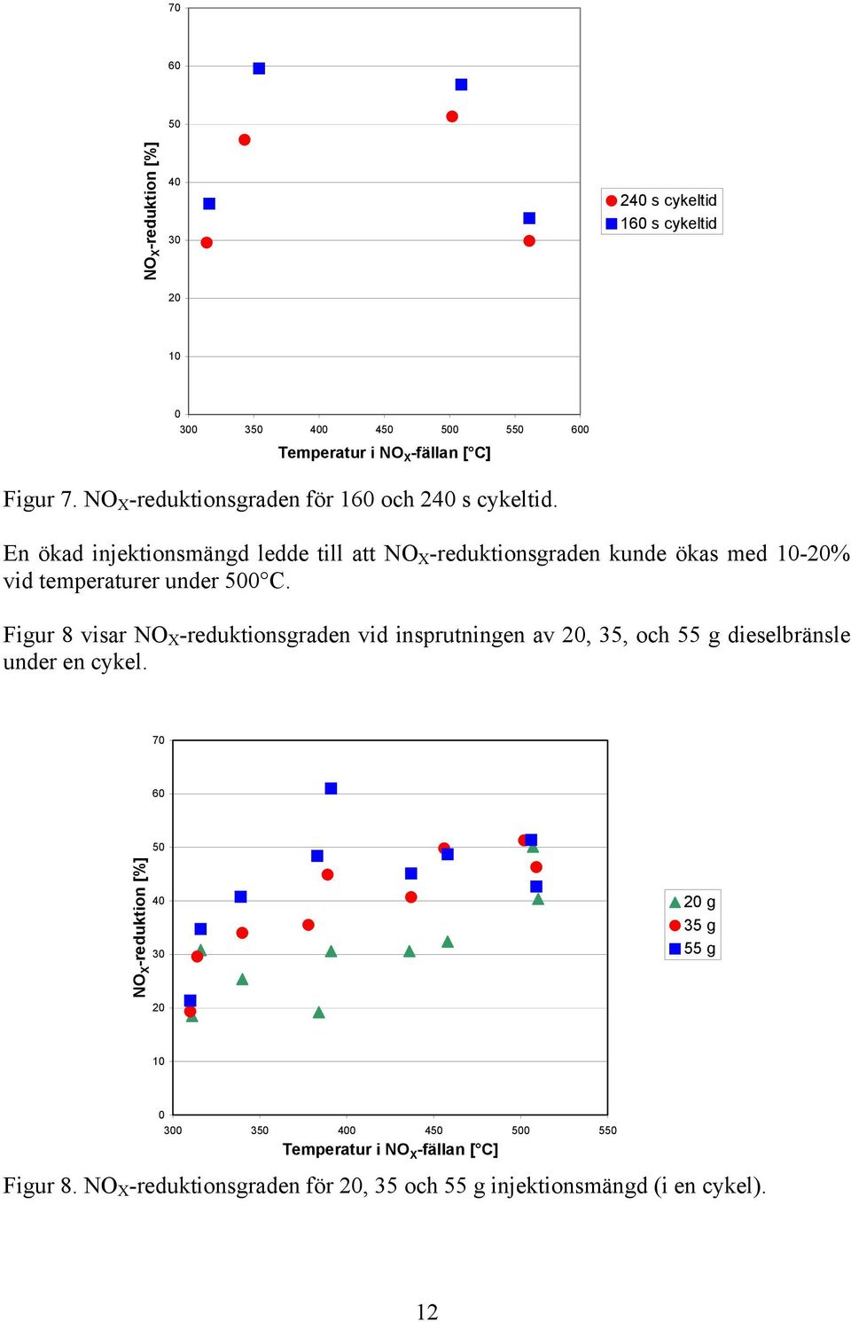 En ökad injektionsmängd ledde till att NO X -reduktionsgraden kunde ökas med 10-20% vid temperaturer under 500 C.