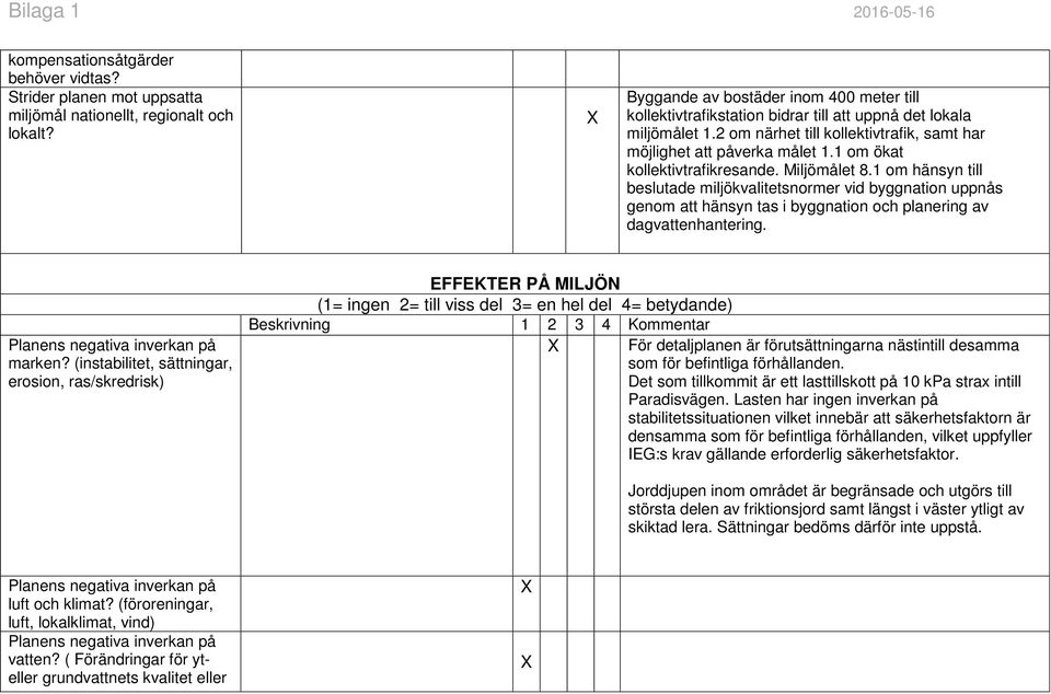 1 om ökat kollektivtrafikresande. Miljömålet 8.1 om hänsyn till beslutade miljökvalitetsnormer vid byggnation uppnås genom att hänsyn tas i byggnation och planering av dagvattenhantering. marken?