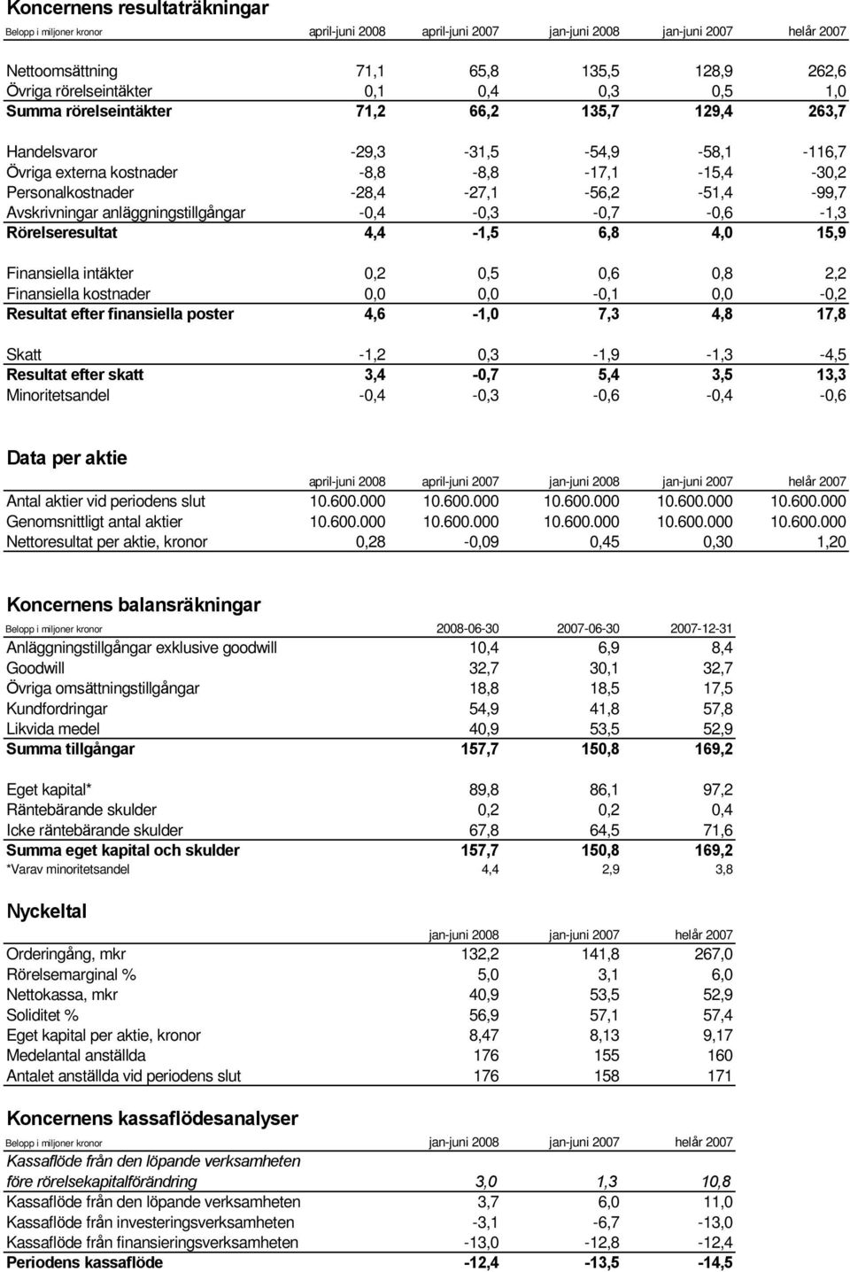 Avskrivningar anläggningstillgångar -0,4-0,3-0,7-0,6-1,3 Rörelseresultat 4,4-1,5 6,8 4,0 15,9 Finansiella intäkter 0,2 0,5 0,6 0,8 2,2 Finansiella kostnader 0,0 0,0-0,1 0,0-0,2 Resultat efter