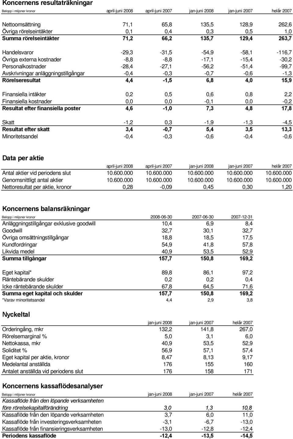 Avskrivningar anläggningstillgångar -0,4-0,3-0,7-0,6-1,3 Rörelseresultat 4,4-1,5 6,8 4,0 15,9 Finansiella intäkter 0,2 0,5 0,6 0,8 2,2 Finansiella kostnader 0,0 0,0-0,1 0,0-0,2 Resultat efter