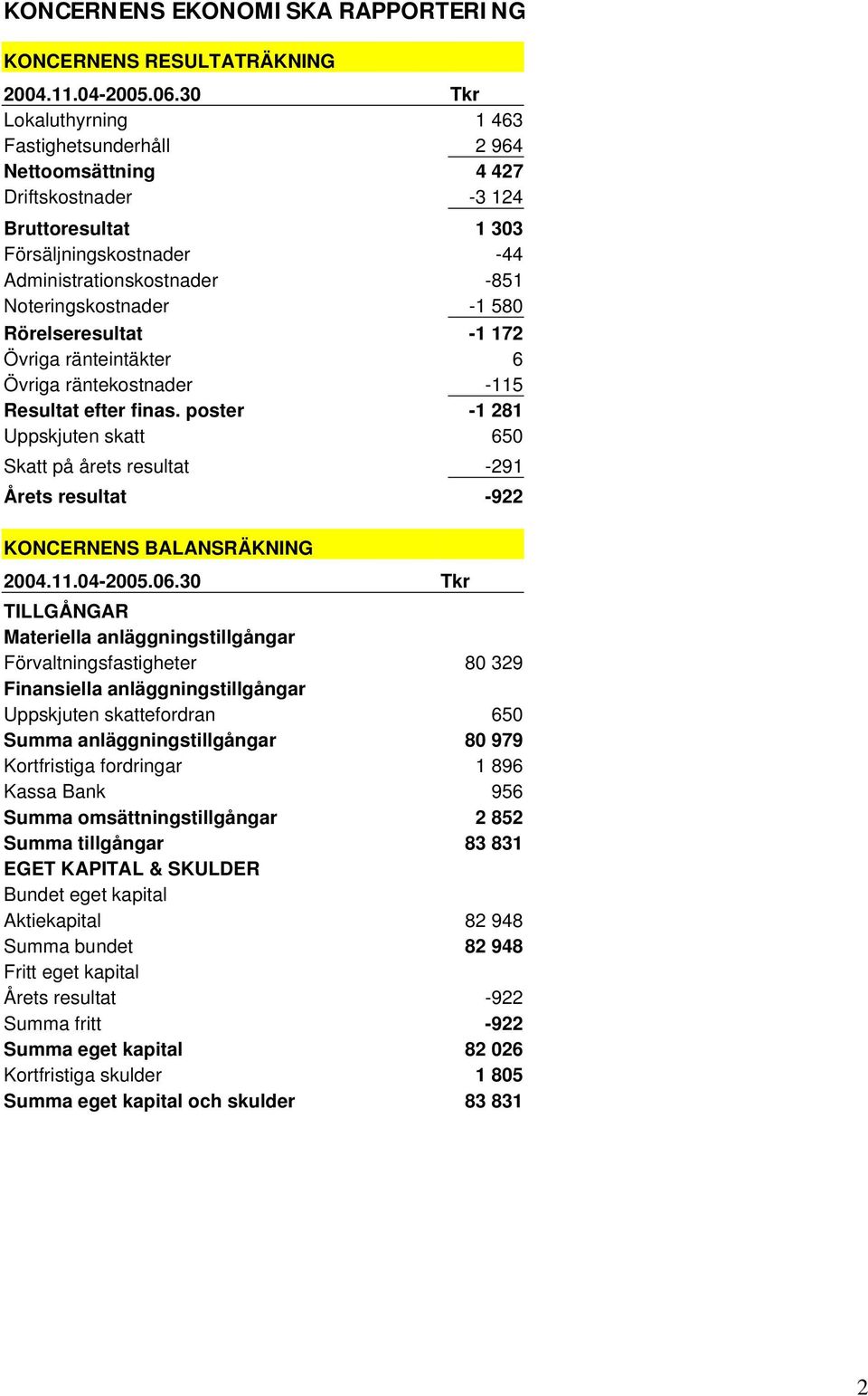 580 Rörelseresultat -1 172 Övriga ränteintäkter 6 Övriga räntekostnader -115 Resultat efter finas.