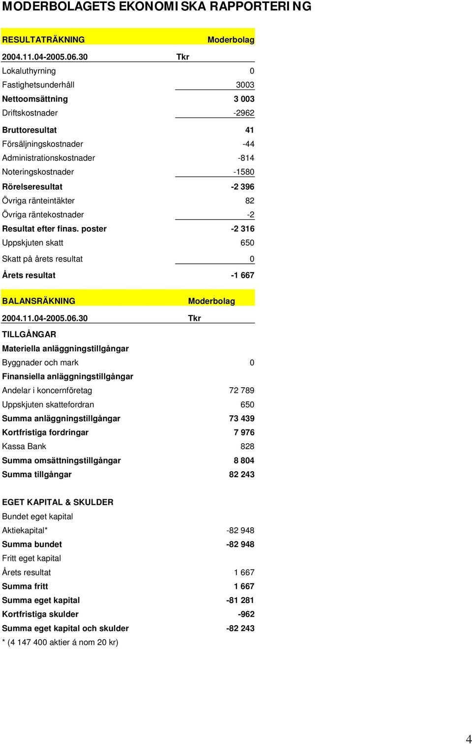 Rörelseresultat -2 396 Övriga ränteintäkter 82 Övriga räntekostnader -2 Resultat efter finas.