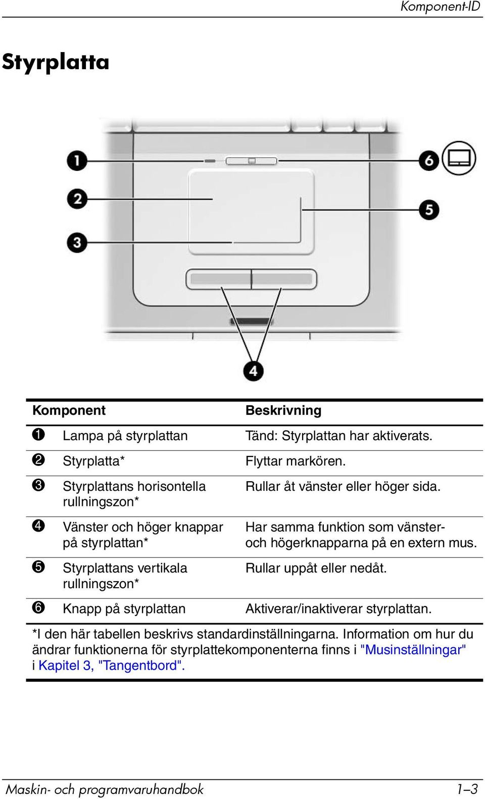 Har samma funktion som vänsteroch högerknapparna på en extern mus. Rullar uppåt eller nedåt. 6 Knapp på styrplattan Aktiverar/inaktiverar styrplattan.