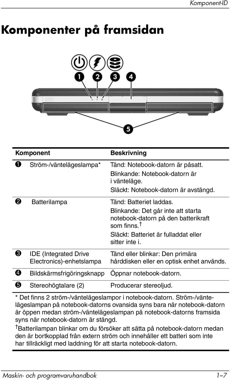 3 IDE (Integrated Drive Electronics)-enhetslampa Tänd eller blinkar: Den primära hårddisken eller en optisk enhet används. 4 Bildskärmsfrigöringsknapp Öppnar notebook-datorn.