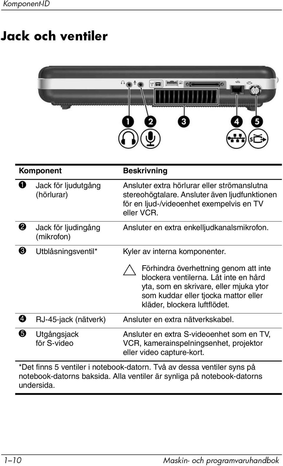 Ä Förhindra överhettning genom att inte blockera ventilerna. Låt inte en hård yta, som en skrivare, eller mjuka ytor som kuddar eller tjocka mattor eller kläder, blockera luftflödet.