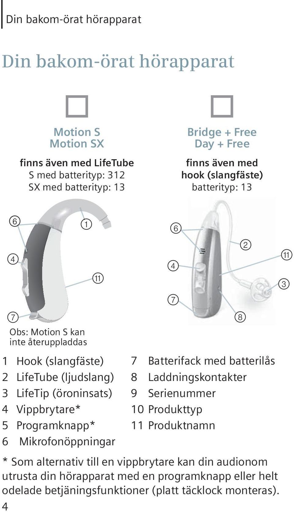 (öroninsats) 4 Vippbrytare* 5 Programknapp* 6 Mikrofonöppningar 7 Batterifack med batterilås 8 Laddningskontakter 9 Serienummer 10 Produkttyp 11