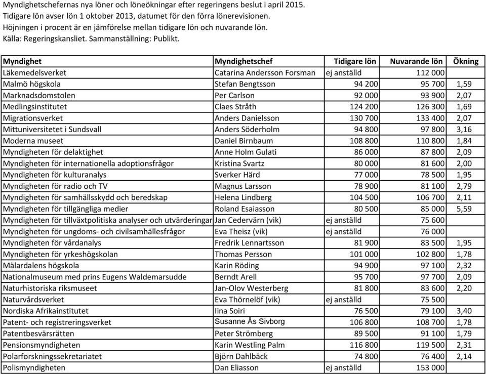 Myndigheten för delaktighet Anne Holm Gulati 86 000 87 800 2,09 Myndigheten för internationella adoptionsfrågor Kristina Svartz 80 000 81 600 2,00 Myndigheten för kulturanalys Sverker Härd 77 000 78