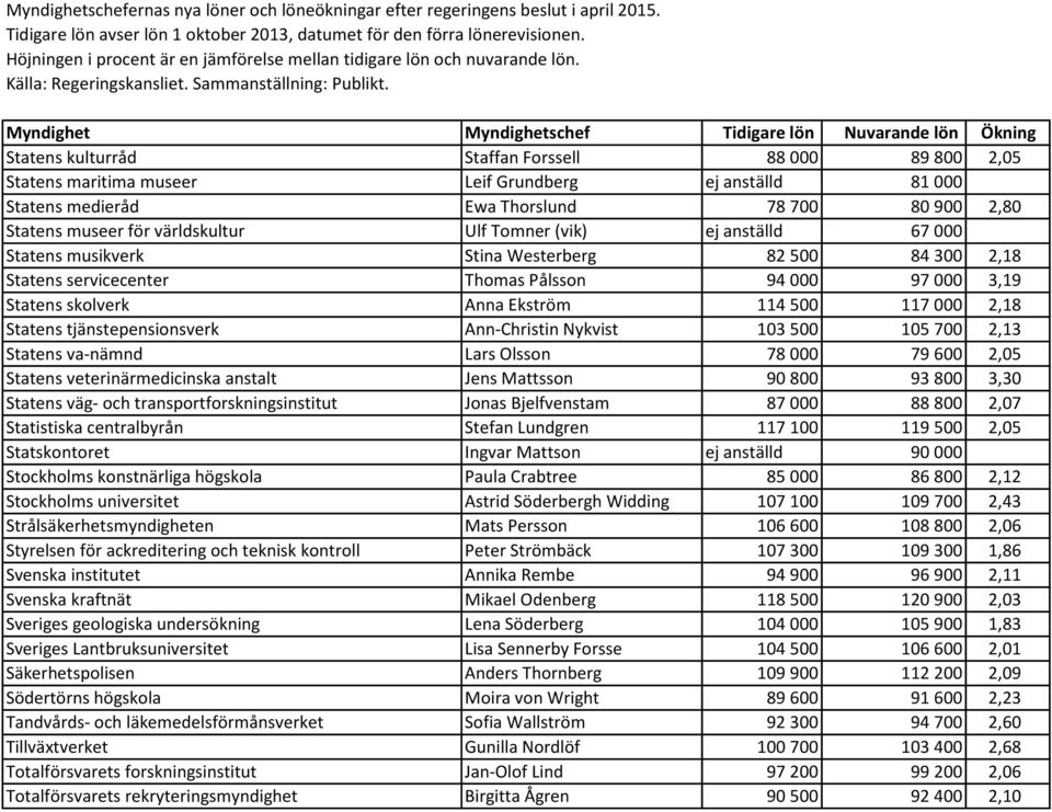 Statens tjänstepensionsverk Ann-Christin Nykvist 103 500 105 700 2,13 Statens va-nämnd Lars Olsson 78 000 79 600 2,05 Statens veterinärmedicinska anstalt Jens Mattsson 90 800 93 800 3,30 Statens väg-