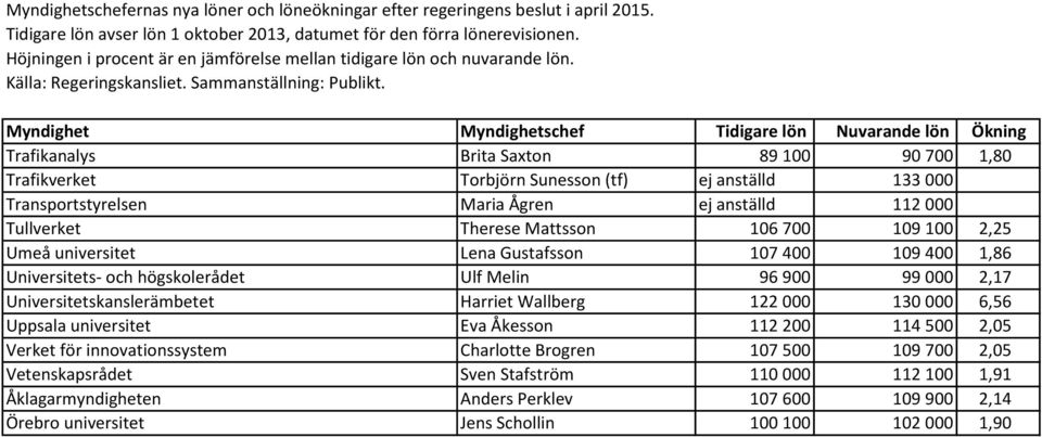 Universitetskanslerämbetet Harriet Wallberg 122 000 130 000 6,56 Uppsala universitet Eva Åkesson 112 200 114 500 2,05 Verket för innovationssystem Charlotte Brogren