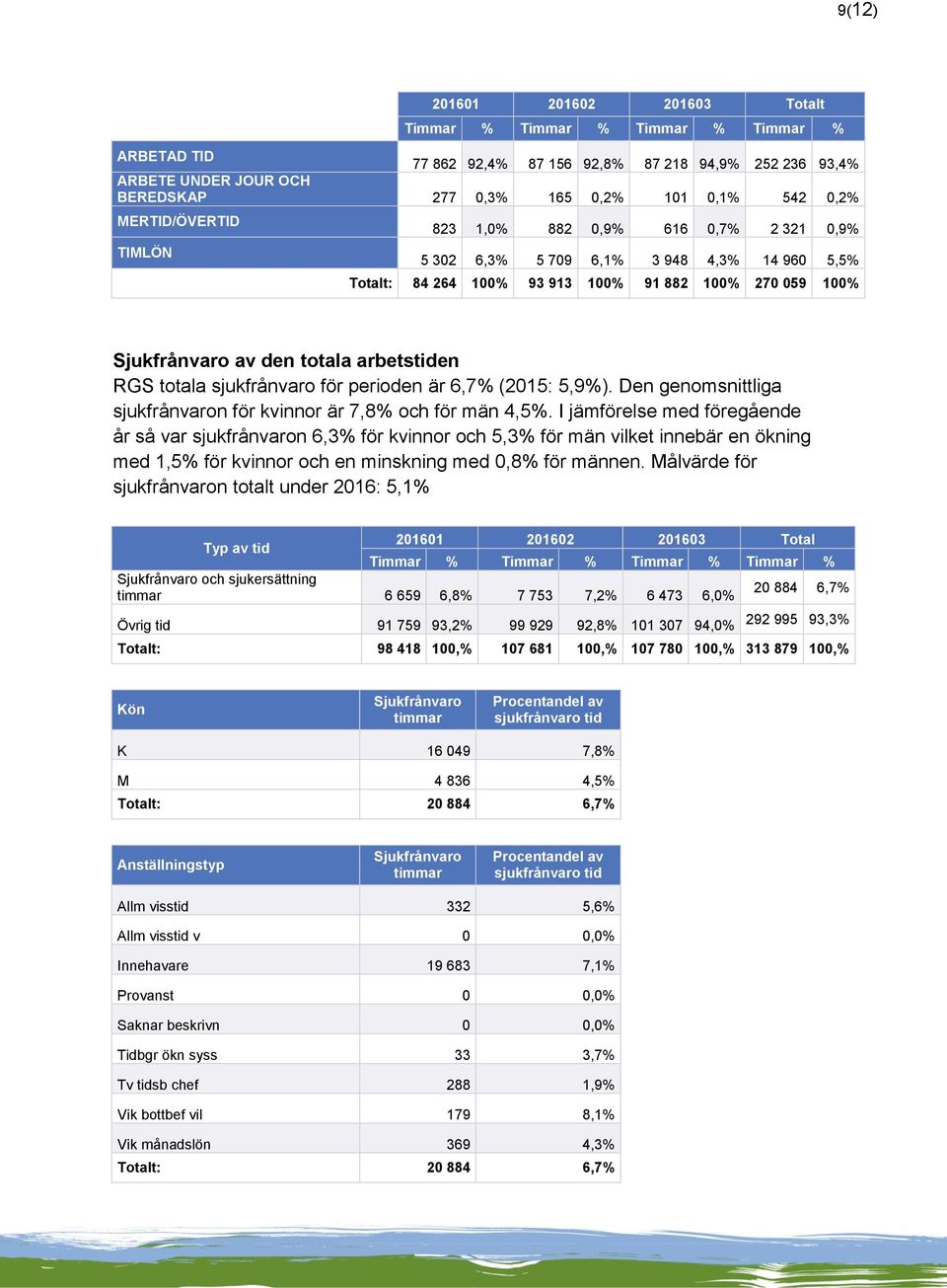 arbetstiden RGS totala sjukfrånvaro för perioden är 6,7% (2015: 5,9%). Den genomsnittliga sjukfrånvaron för kvinnor är 7,8% och för män 4,5%.