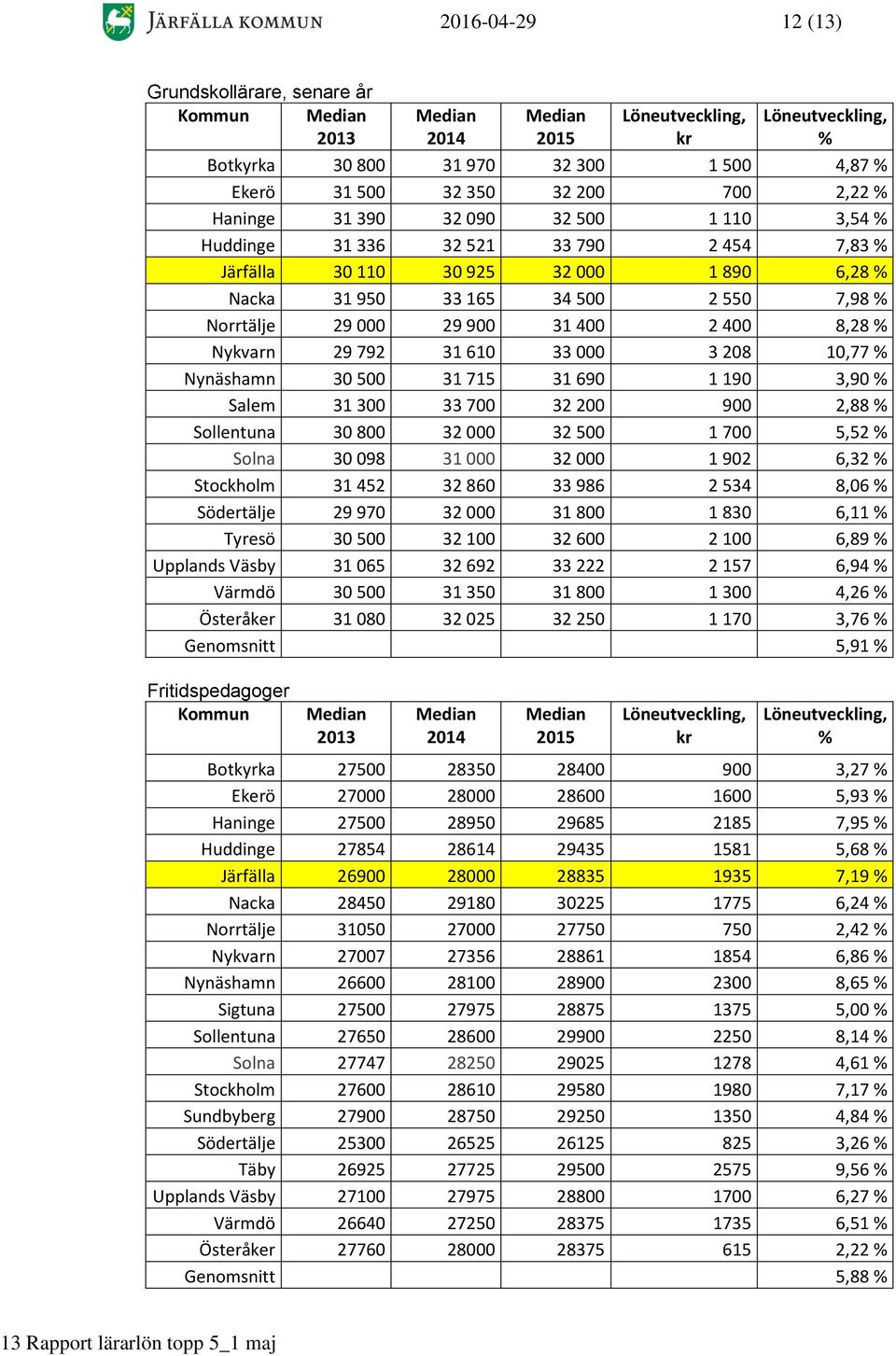 % Nykvarn 29 792 31 610 33 000 3 208 10,77 % Nynäshamn 30 500 31 715 31 690 1 190 3,90 % Salem 31 300 33 700 32 200 900 2,88 % Sollentuna 30 800 32 000 32 500 1 700 5,52 % Solna 30 098 31 000 32 000