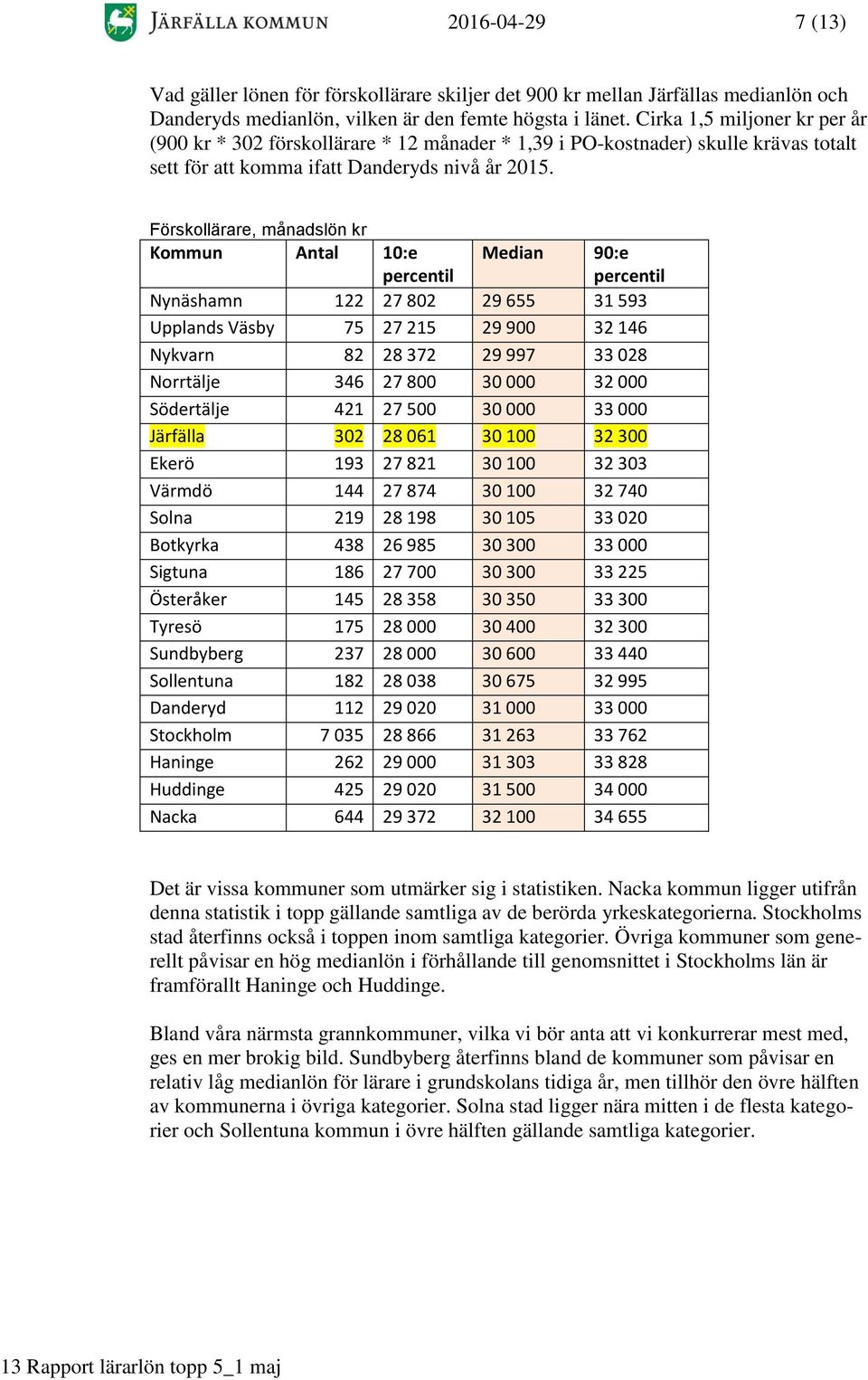 Förskollärare, månadslön kr Kommun Antal 10:e percentil 90:e percentil Nynäshamn 122 27 802 29 655 31 593 Upplands Väsby 75 27 215 29 900 32 146 Nykvarn 82 28 372 29 997 33 028 Norrtälje 346 27 800