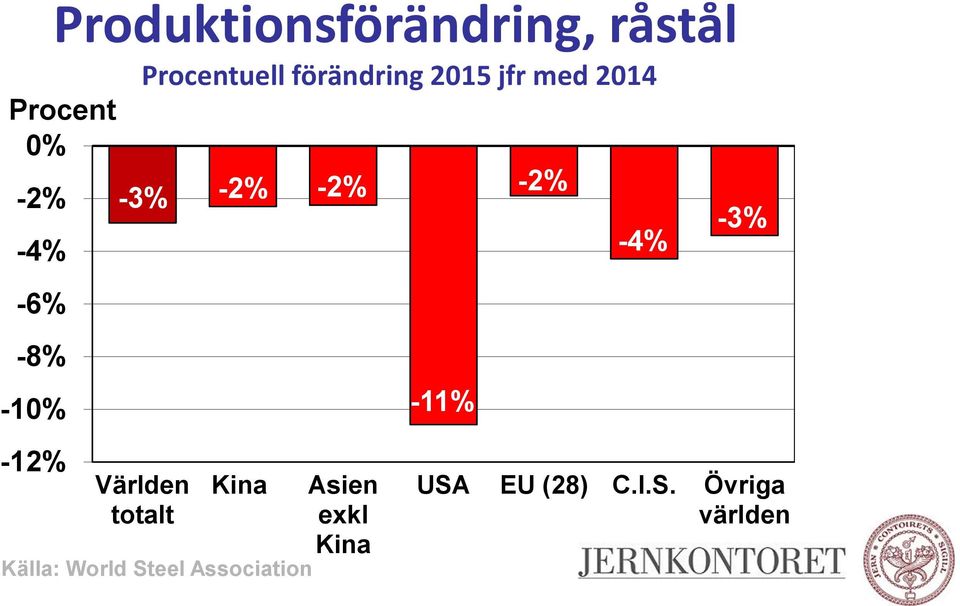 Världen totalt -2% -2% Kina Källa: World Steel