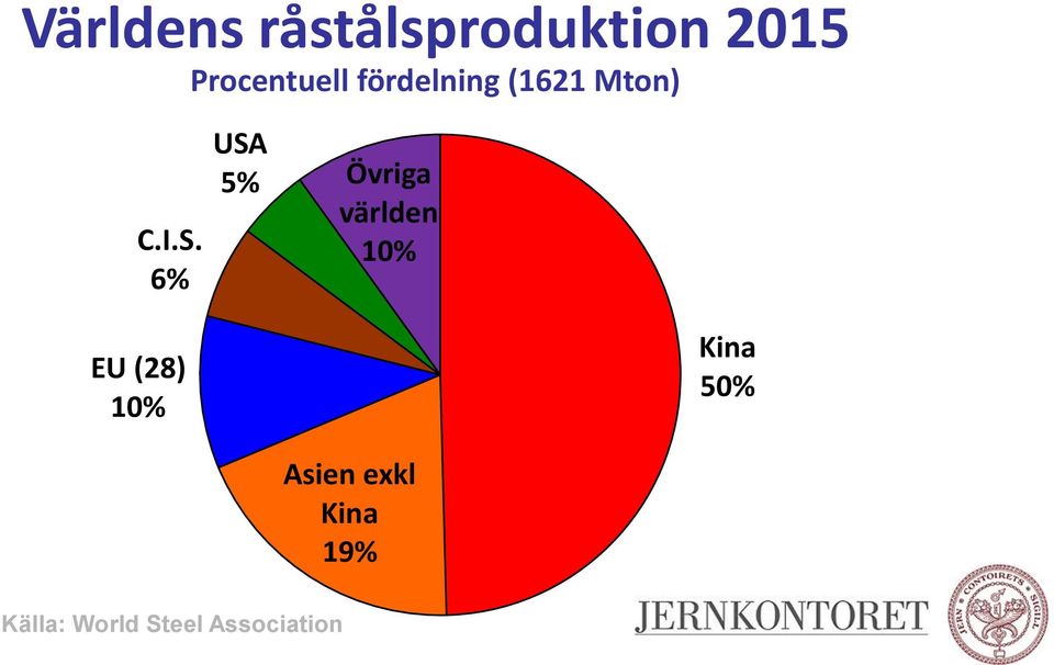 6% USA 5% Övriga världen 1% EU (28) 1%