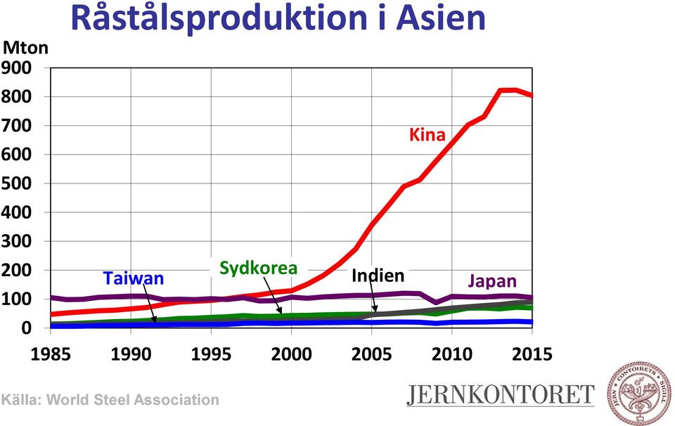 Indien Japan 1985 199 1995 2 25 21