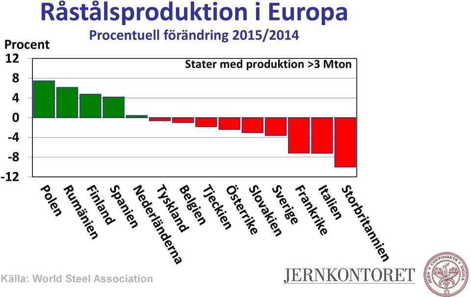 Procentuell förändring 215/214