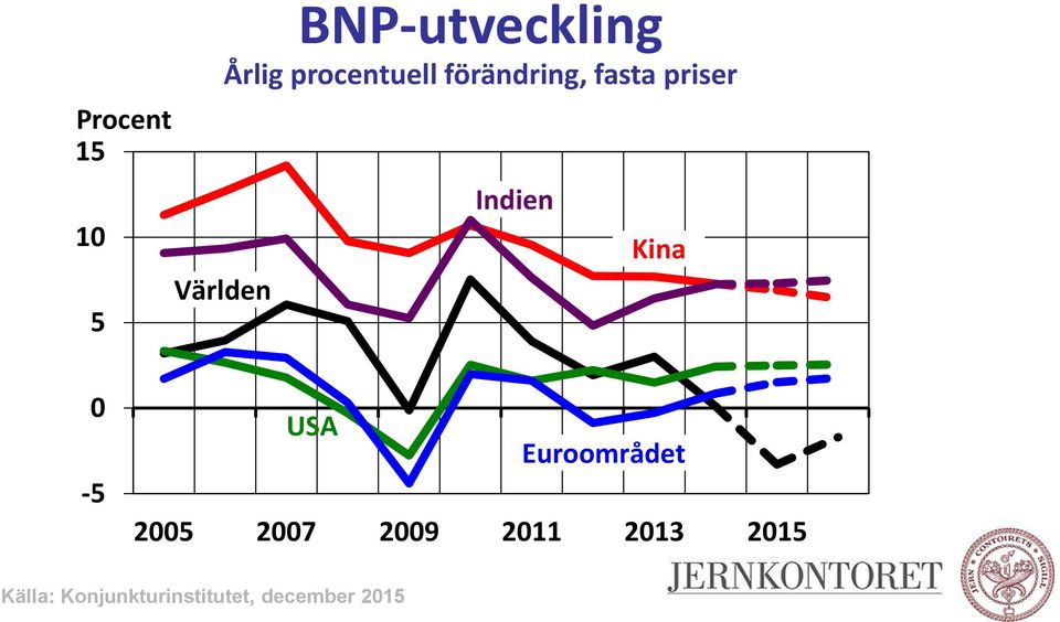 Världen Indien Kina -5 USA Euroområdet 25