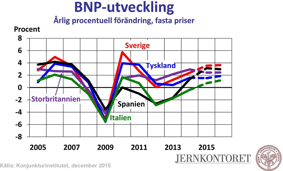 Storbritannien Sverige Spanien Italien Tyskland