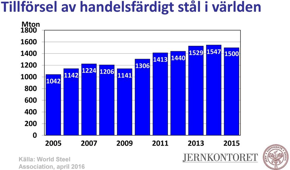 1141 Källa: World Steel Association, april