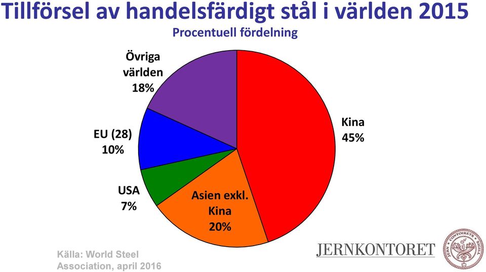 18% EU (28) 1% Kina 45% USA 7% Asien exkl.