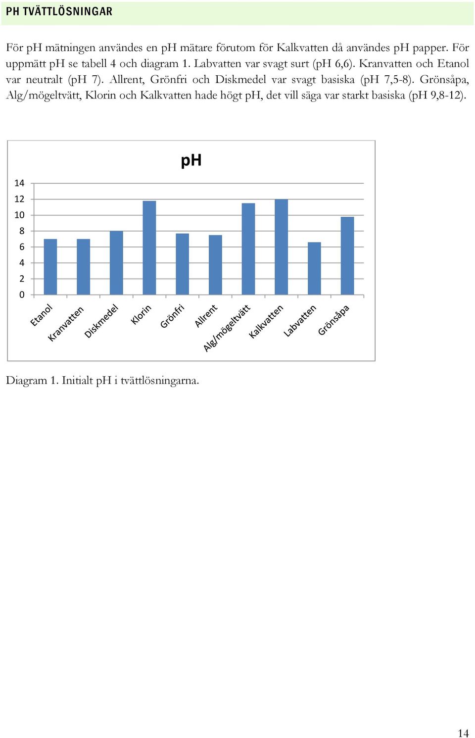 Kranvatten och Etanol var neutralt (ph 7). Allrent, Grönfri och Diskmedel var svagt basiska (ph 7,5-8).