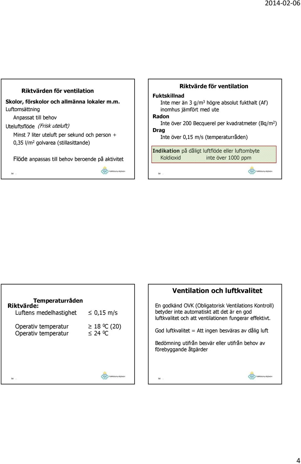 Becquerel per kvadratmeter (Bq/m 2 ) Drag Inte över 0,15 m/s (temperaturråden) Indikation på dåligt luftflöde eller luftombyte Koldioxid inte över 1000 ppm Ventilation och luftkvalitet