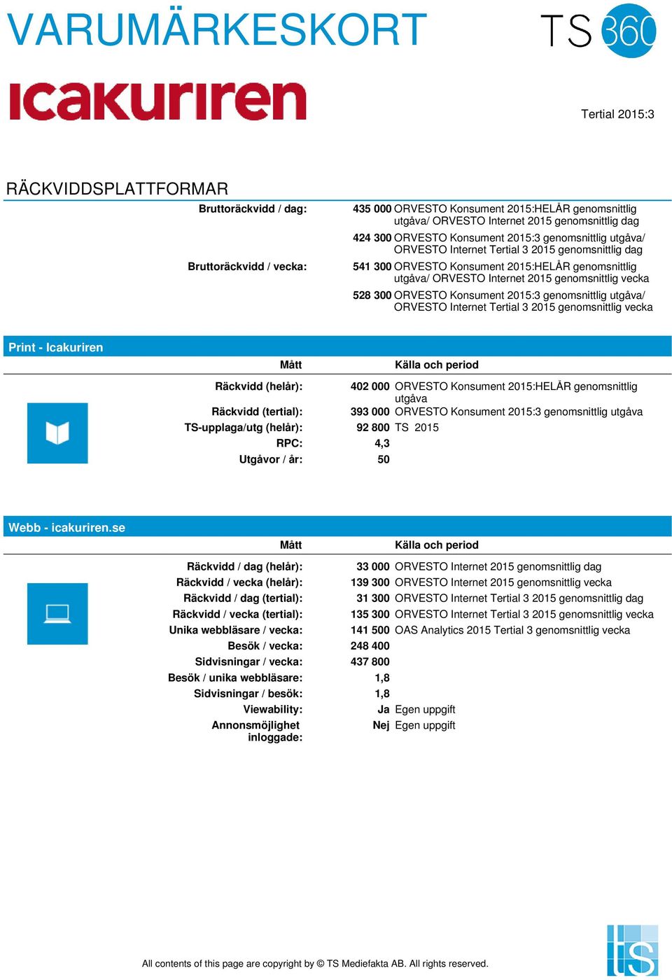 vecka 528 300 ORVESTO Konsument 2015:3 genomsnittlig utgåva/ ORVESTO Internet Tertial 3 2015 genomsnittlig vecka Print - Icakuriren Räckvidd (helår): 402 000 ORVESTO Konsument 2015:HELÅR