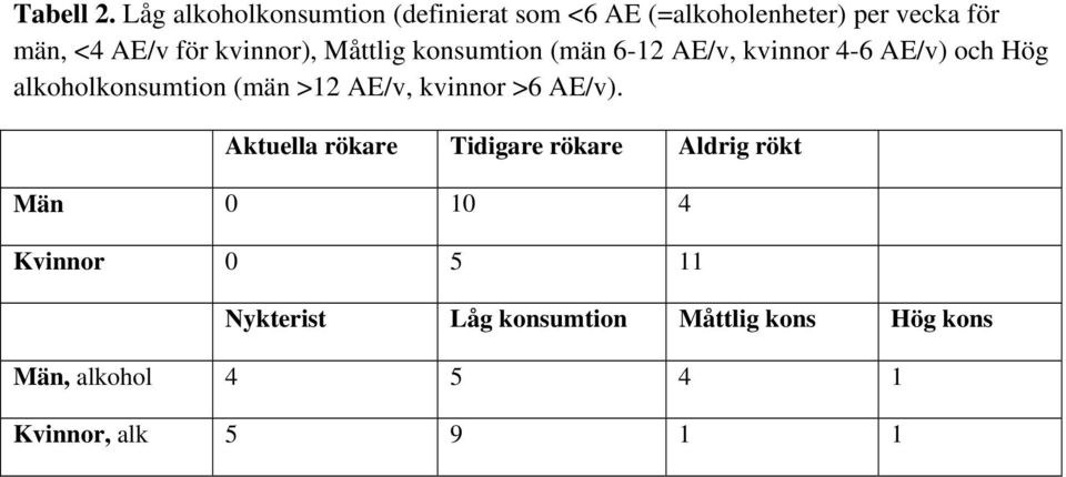 kvinnor), Måttlig konsumtion (män 6-12 AE/v, kvinnor 4-6 AE/v) och Hög alkoholkonsumtion (män