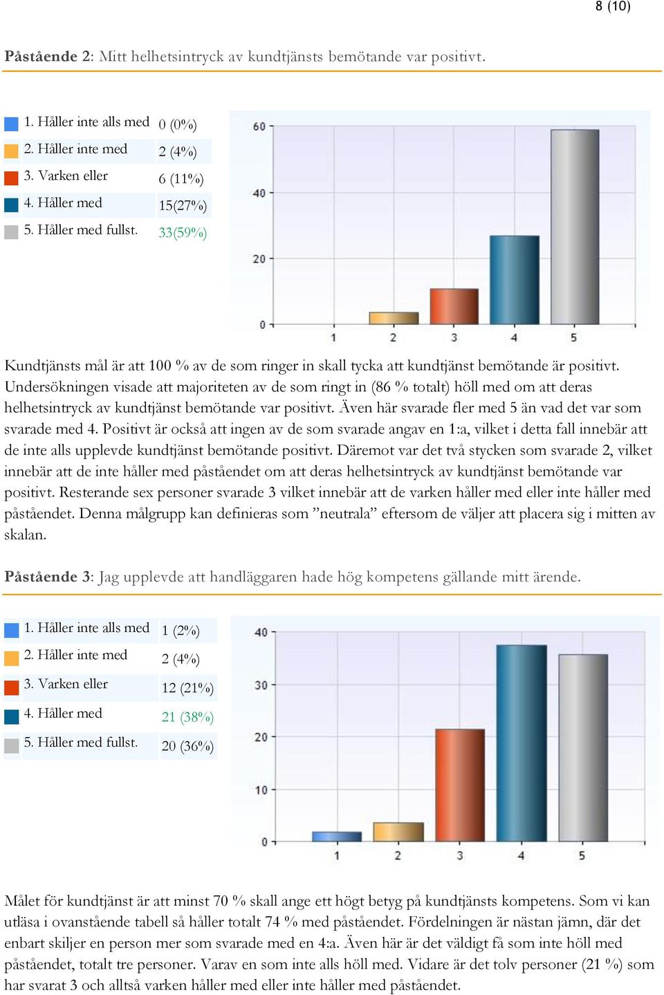 Undersökningen visade att majoriteten av de som ringt in (86 % totalt) höll med om att deras helhetsintryck av kundtjänst bemötande var positivt.