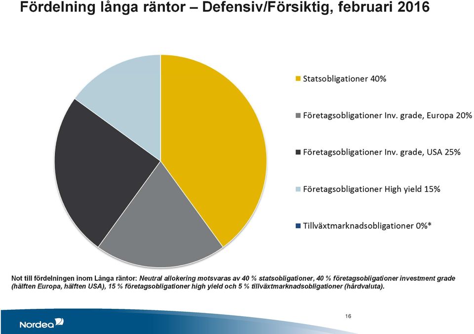 företagsobligationer investment grade (hälften Europa, hälften USA), 15 %