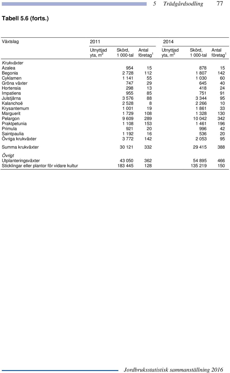 645 40 Hortensia 298 13 418 24 Impatiens 955 85 751 91 Julstjärna 3 576 88 3 344 95 Kalanchoë 2 528 8 2 266 10 Krysantemum 1 001 19 1 861 33 Marguerit 1 729 108 1 328 130