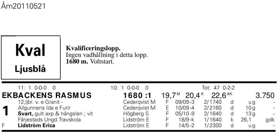 e Granit - Cederqvist M F 09/09-3 2/ 1740 d u g - Allgunnens Ida e Furir Cederqvist M E 10/09-4 2/ 2160 d 10 g - 1 Svart,