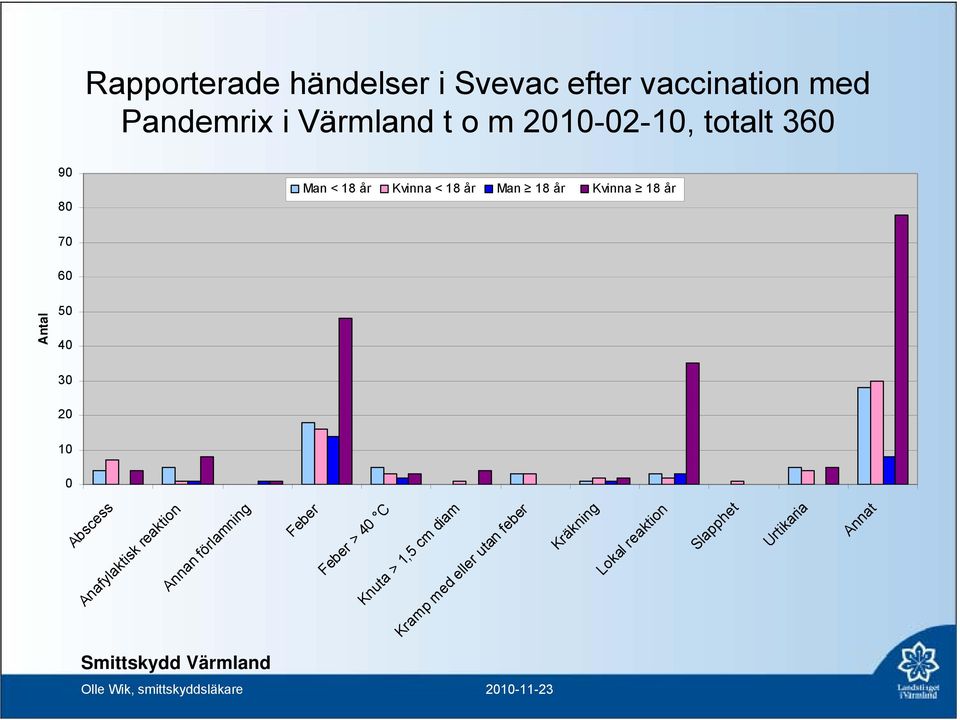 50 40 30 20 10 0 Rapporterade händelser i Svevac efter vaccination med Pandemrix i