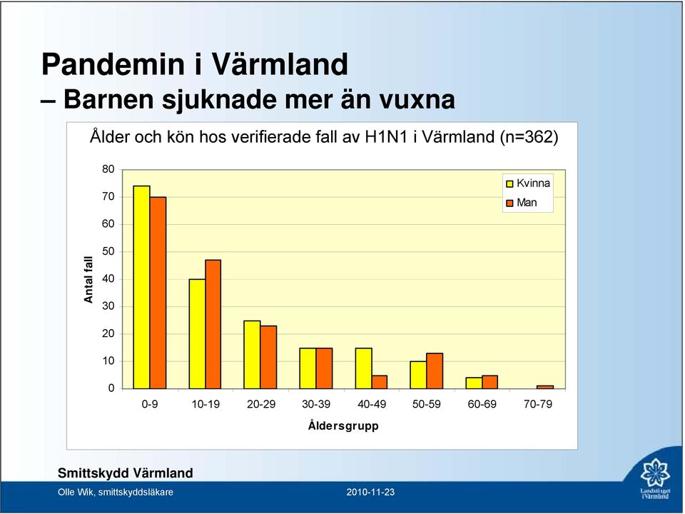 (n=362) 80 70 Kvinna Man 60 Antal fall 50 40 30 20 10