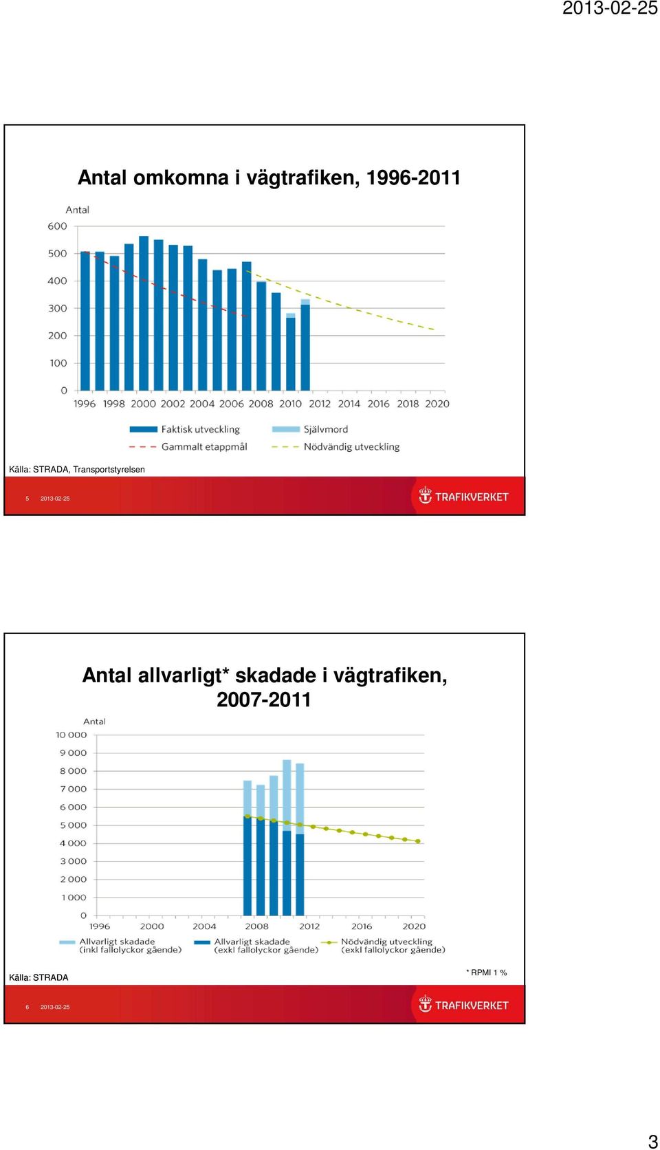 2013-02-25 Antal allvarligt* skadade i