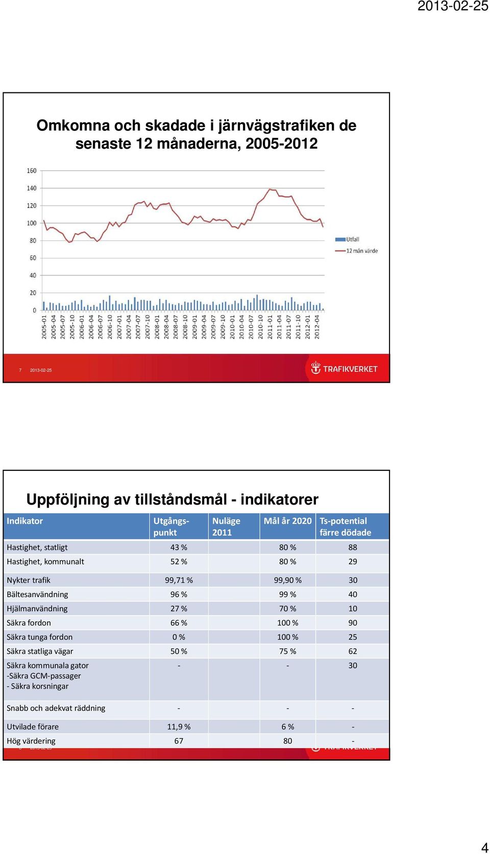 99,90 % 30 Bältesanvändning 96 % 99% 40 Hjälmanvändning 27 % 70 % 10 Säkra fordon 66 % 100 % 90 Säkra tunga fordon 0 % 100 % 25 Säkra statliga vägar 50 %