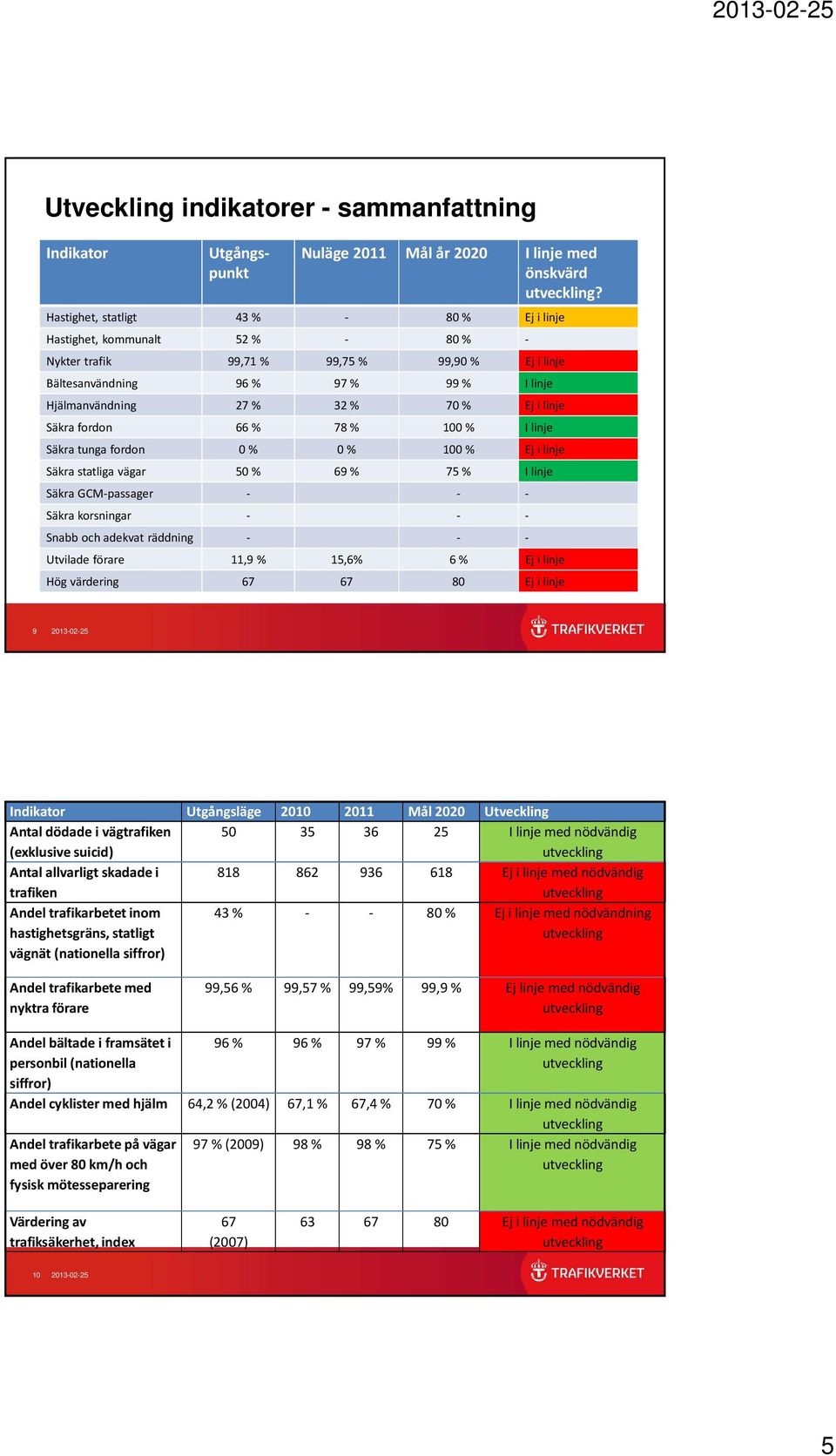 i linje Säkra fordon 66 % 78 % 100 % I linje Säkra tunga fordon 0 % 0 % 100 % Eji linje Säkra statliga vägar 50 % 69 % 75 % I linje Säkra GCM-passager - - - Säkra korsningar - - - Snabb och adekvat