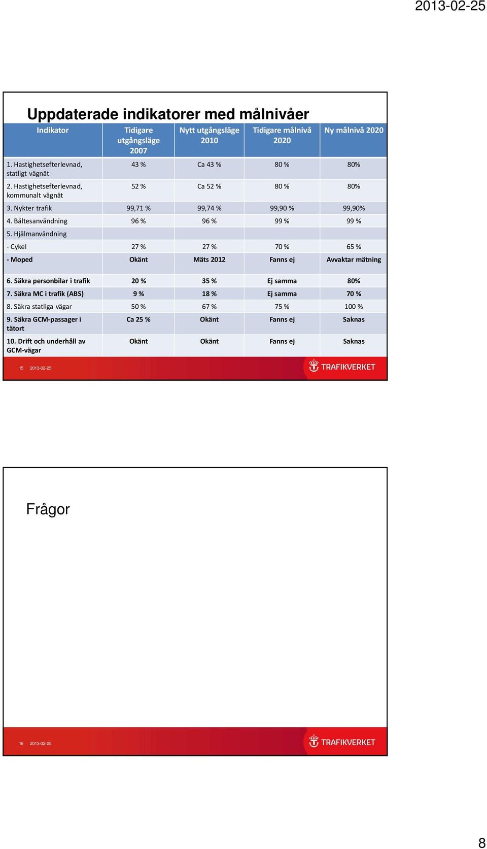 Nykter trafik 99,71 % 99,74 % 99,90 % 99,90% 4. Bältesanvändning 96 % 96 % 99% 99 % 5. Hjälmanvändning -Cykel 27 % 27 % 70 % 65 % - Moped Okänt Mäts 2012 Fanns ej Avvaktar mätning 6.