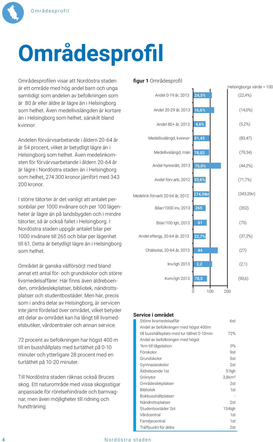figur 1 Områdesprofil Andel 0-19 år, 2013 Andel 20-29 år, 2013 Andel 80+ år, 2013 26,5% 16,6% 4,6% Helsingborgs värde = 100 (22,4%) (14,0%) (5,2%) Andelen förvärvsarbetande i åldern 20-64 år är 54